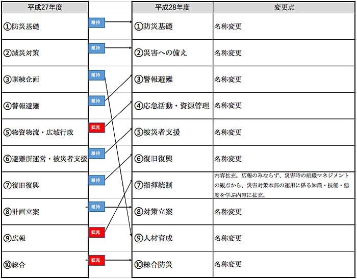 コース名の対応表
